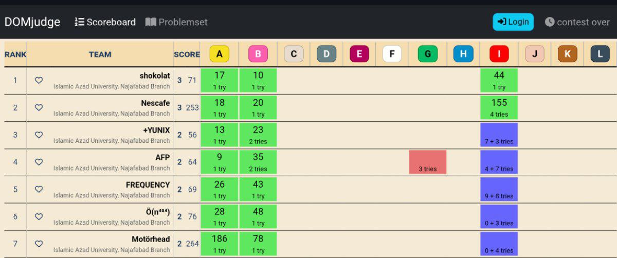 Scoreboard showing team shokolat's position
